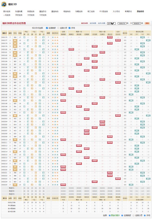 26226期福彩3D晚风入袖综合分析