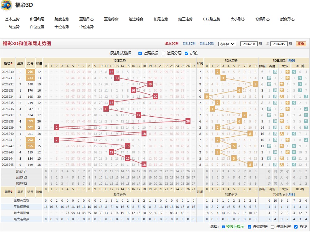 2.jpg 福彩3D26246期举世无双号码走势分析