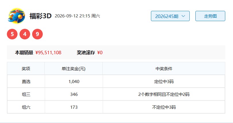 26246期聚精会神福彩3D号码组合推荐
