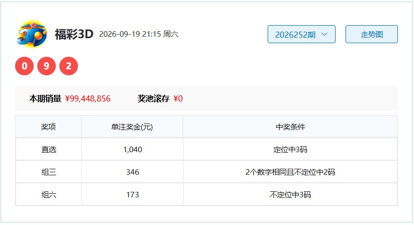 3D福彩26253期喜闻乐见双胆推荐