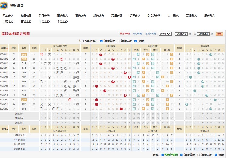 7.jpg 福彩3D攻无不克26254期号码走势分析