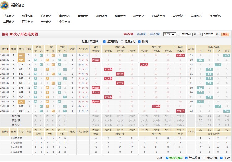 10.jpg 福彩3D和盘托出26254期号码组合推荐