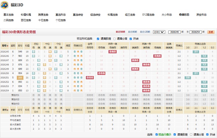 11.jpg 26255期福彩3D革故鼎新奇偶比