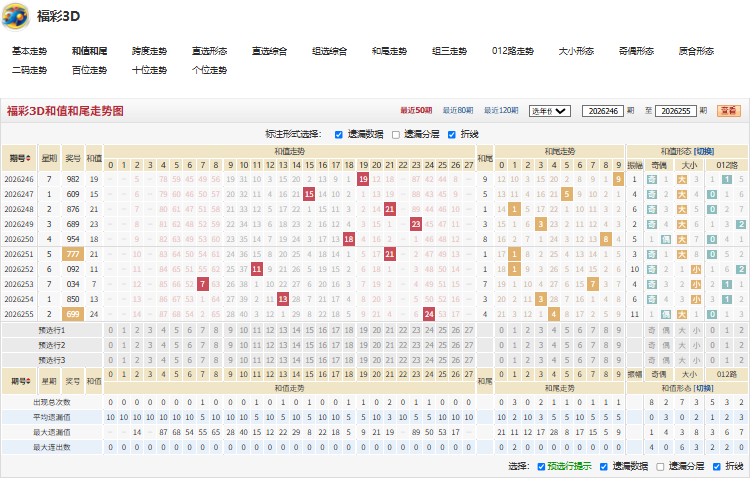 2.jpg 福彩3D屏气凝神26256期和值