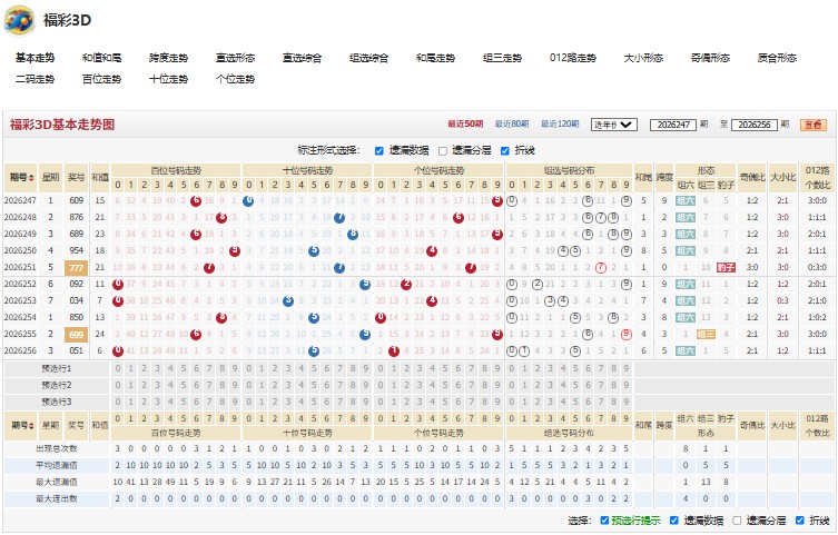 1.jpg 福彩3D千真万确26257期综合分析