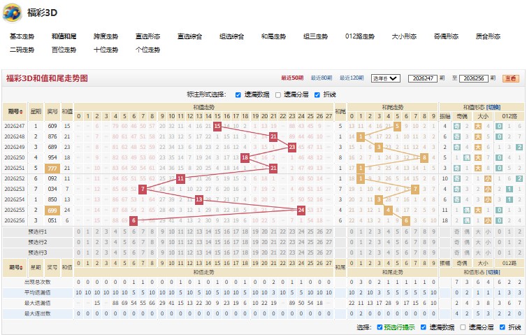 2.jpg 福彩3D26257期不容置疑号码走势分析