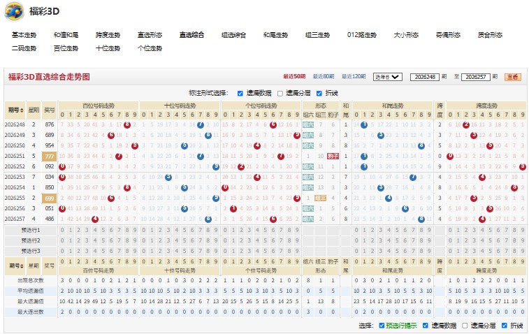 5.jpg 26258期福彩3D艰难险阻号码走势分析