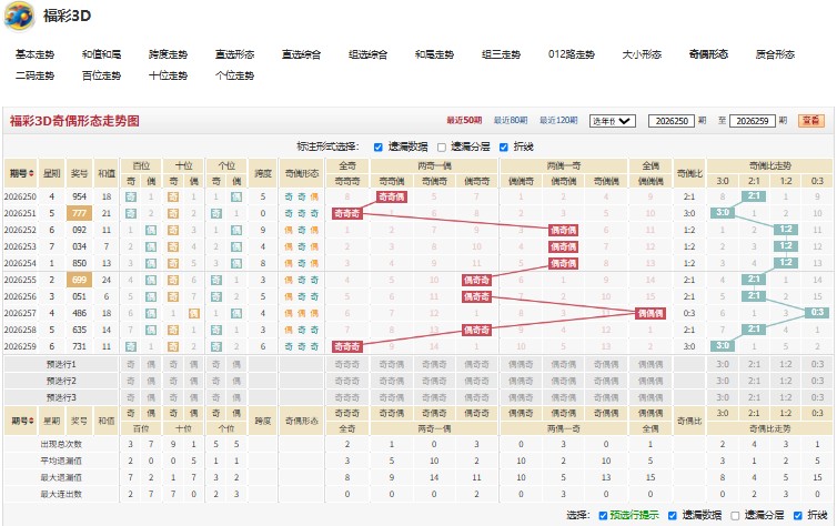 福彩3d第2026260期千变万化最大数邻期合预测推荐