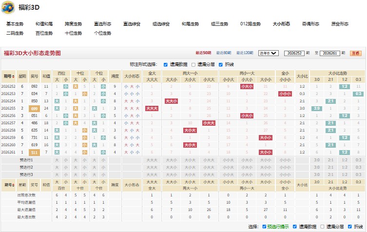 10.jpg 福彩3d第2026262期空前绝后合值大小余数分区预测
