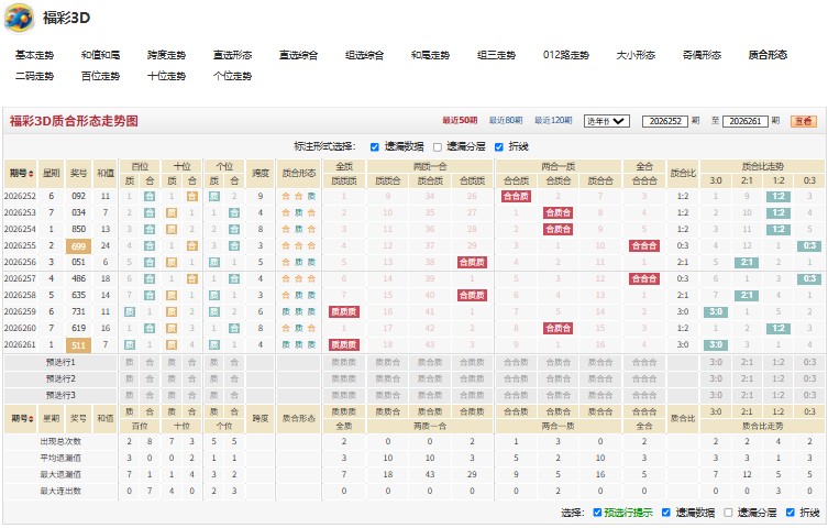 12.jpg 福彩3d第2026262期劳苦功高百位预测大小奇偶质合