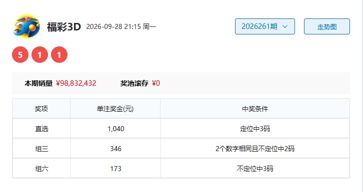 00.jpg 福彩3D第2026262期满载而归推荐直选定位百位3胆