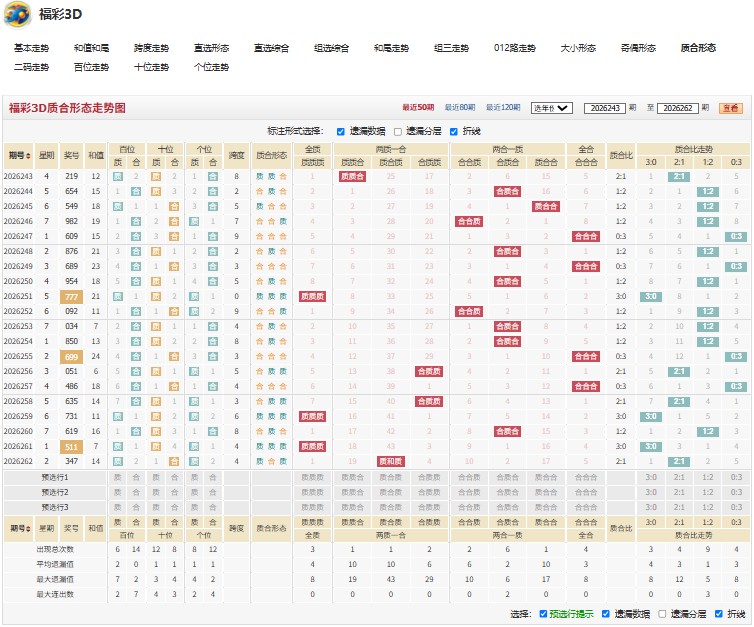 12.jpg 福彩3D26263期再接再厉号码组合推荐