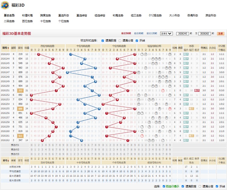 1.jpg 福彩3D有备无患26263期综合分析