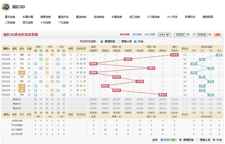福彩3D千真万确推荐26267期大小比