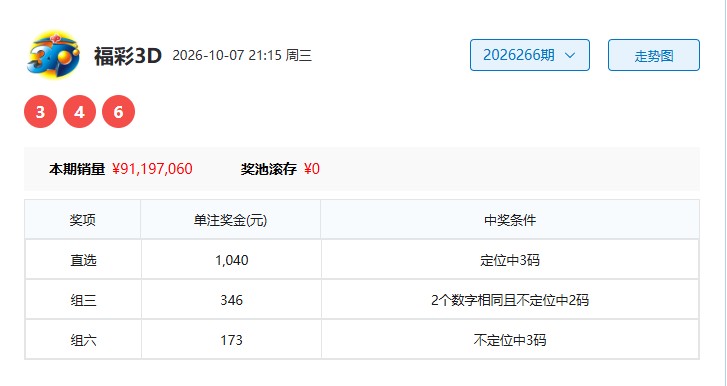 福彩3D热情洋溢推荐26267期号码走势分析