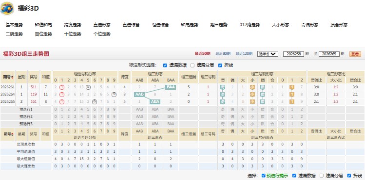 26268期福彩3D畅通无阻号码推荐