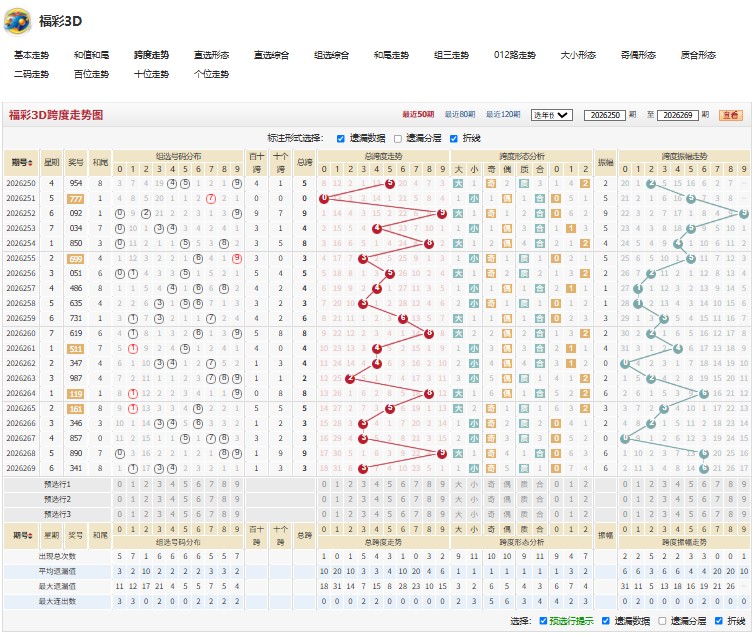 3.jpg 26270期福彩3D鹤立鸡群推荐号码走势分析