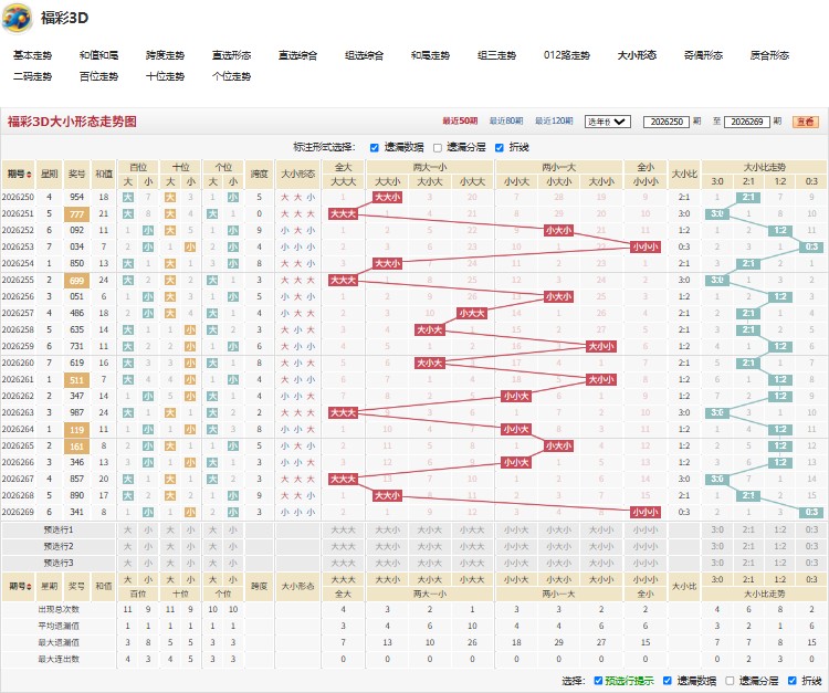 10.jpg 福彩3D26270期不败战士号码走势分析