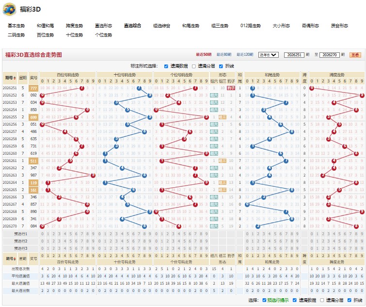 5.jpg 福彩3D千差万别分析26271期和值尾