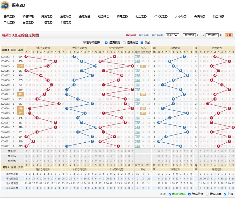 5.jpg 26273期福彩3D明日黄花大小比与跨度和012路