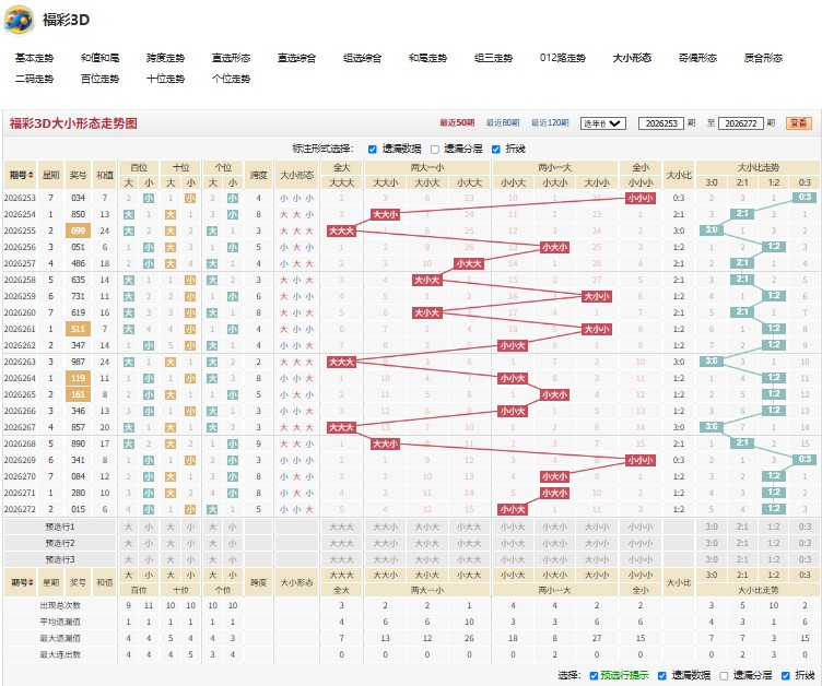 10.jpg 26273期福彩3D圆满成功独胆和012路分布与奇偶形态