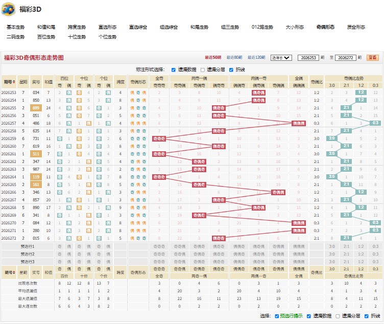 11.jpg 26273期量力而行福彩3D胆码和跨度及组选定位