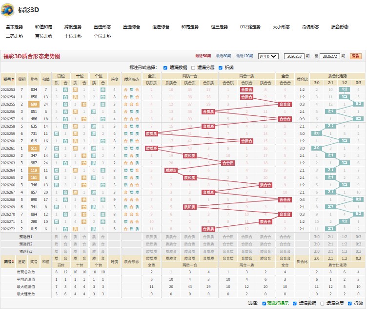 12.jpg 福彩3D26年273期行之有效重号和大小结构与012路
