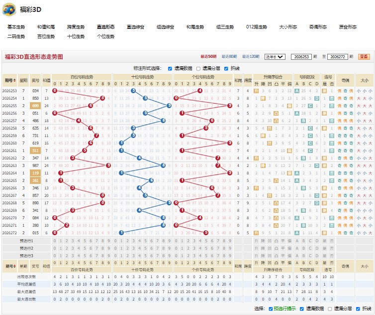 4.jpg 26273期福彩3D还淳反朴综合与和值尾